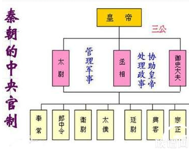 秦朝的三公九卿制，做官要做到什么程度才能达到