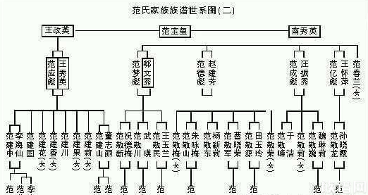 在家谱世系中有一脉单传的现象吗？原因是什么？