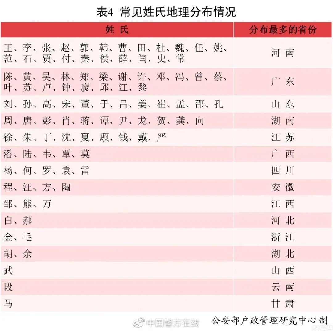 你是什么姓？你的省排名前十的姓氏你知道吗？它们都来自哪个民系？