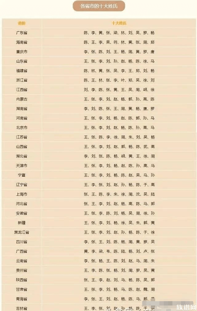你是什么姓？你的省排名前十的姓氏你知道吗？它们都来自哪个民系？