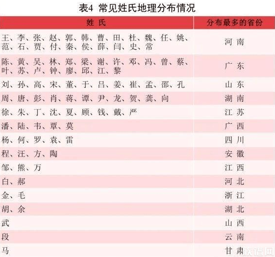 姓氏分布各有特点，各省份的代表姓氏是什么？