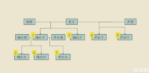 男子不满财产分配拒葬母亲，古代的大家庭如何进行财产分配？