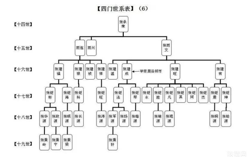 编修家谱的世系表的时候，需要注意哪些问题？