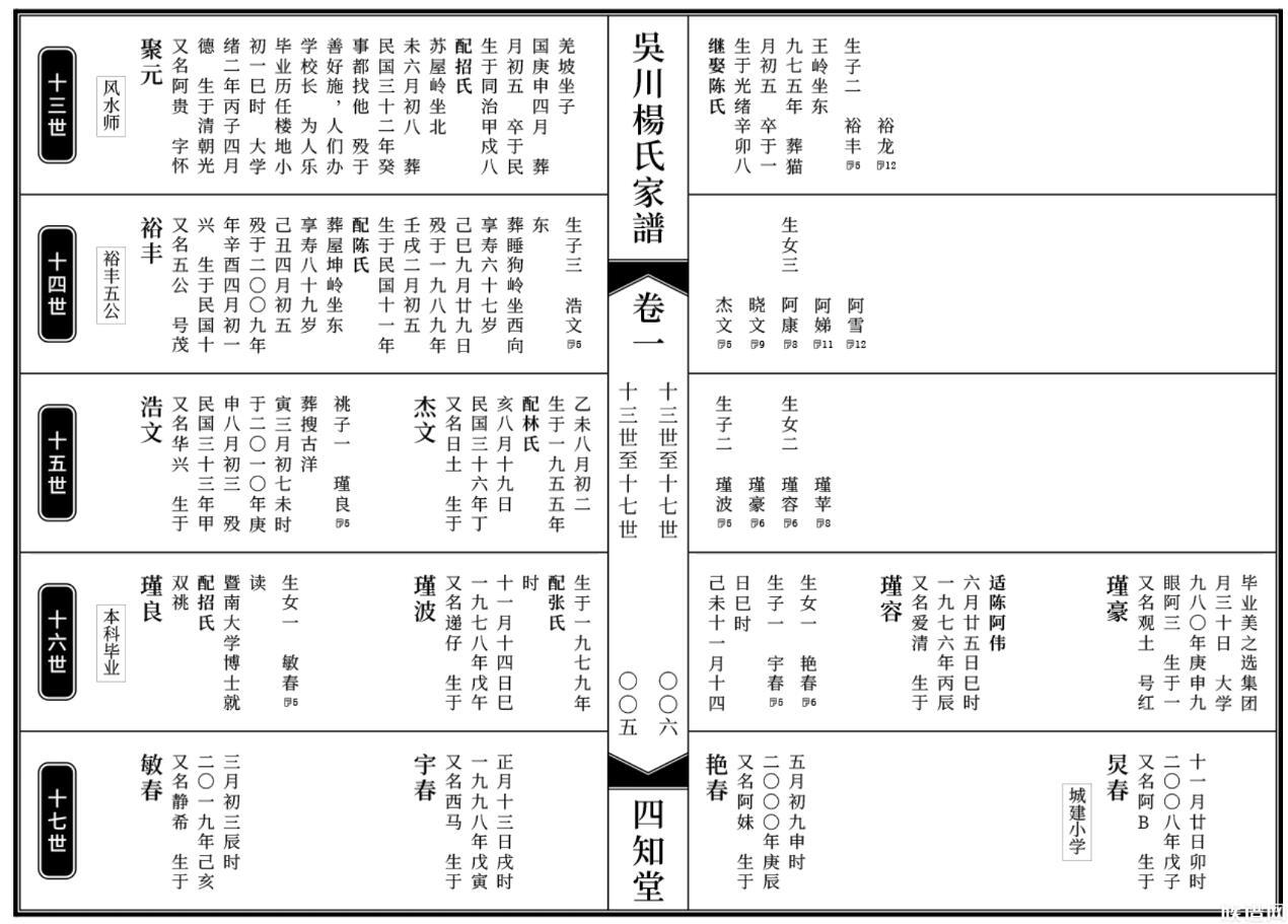 【姓氏家谱篇】9集-五种常见版式优缺点