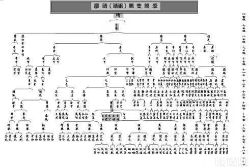 原来没家谱的在修谱时怎么算辈数？