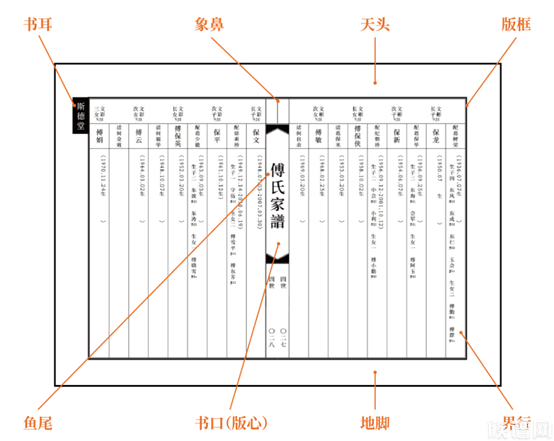 现代家谱有哪些内容，家谱如何修缮？