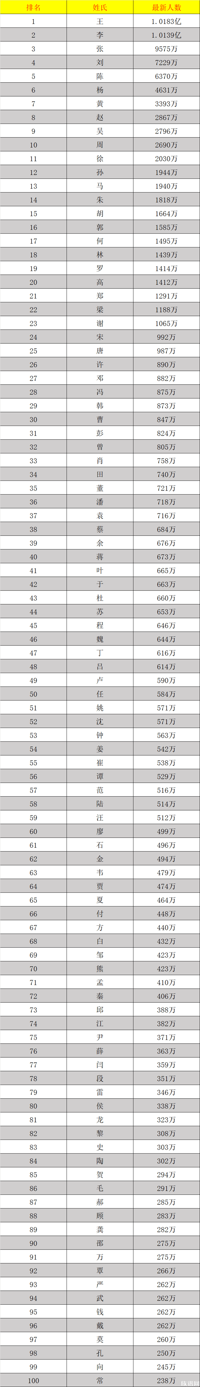 最新百家姓排名|隔壁老王仍然独占鳌头