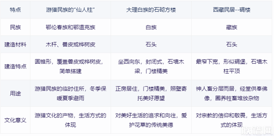 藏族、白族与游猎民族的建筑智慧：传统民居的文化内涵与历史价值