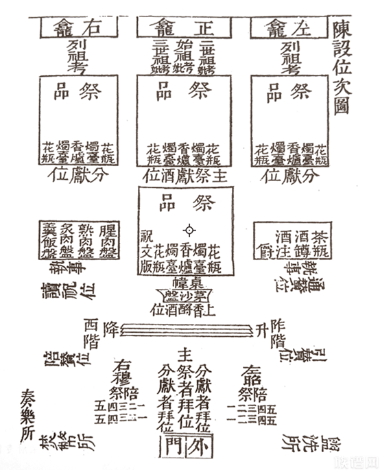 祠堂祭祖三种类型：常祭、专祭和大祭