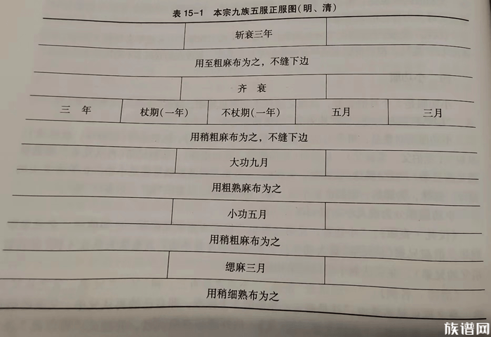 五服制度中，服喪對象及服喪期是如何規(guī)定的？內(nèi)附本宗九族五服服喪規(guī)則圖