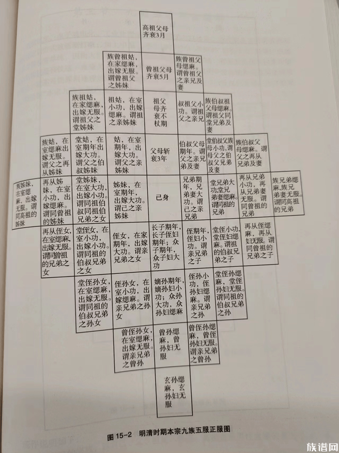 五服制度中,服丧对象及服丧期是如何规定的?内附本宗九族五服服丧规则图