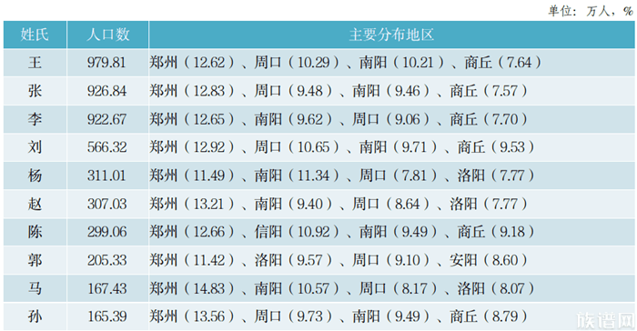 河南省最新百家姓排名（基于七普），看看你的姓氏排第几？