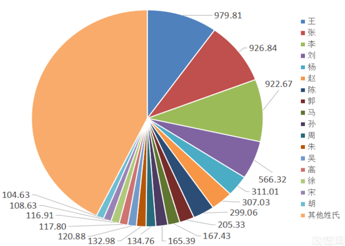 河南省最新百家姓排名(基于七普),看看你的姓氏排第几?