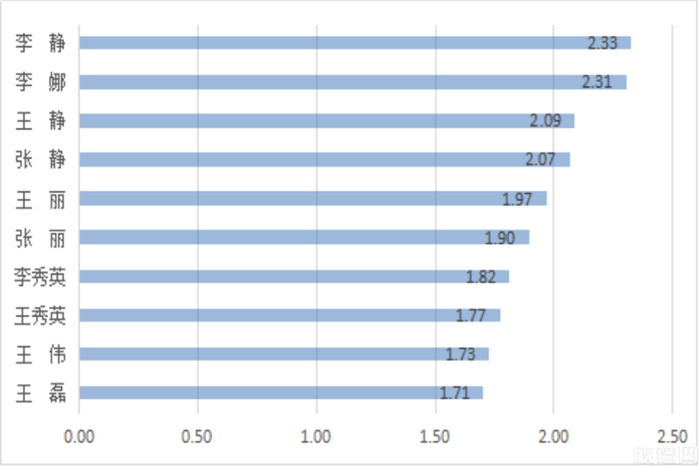 河南省最新百家姓排名(基于七普),看看你的姓氏排第几?