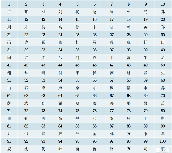 河南省最新百家姓排名(基于七普),看看你的姓氏排第几?