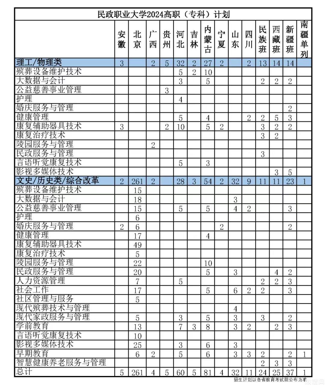 全国首个殡葬职业本科专业来啦！你敢报吗？（附民政职业大学2024招生计划）