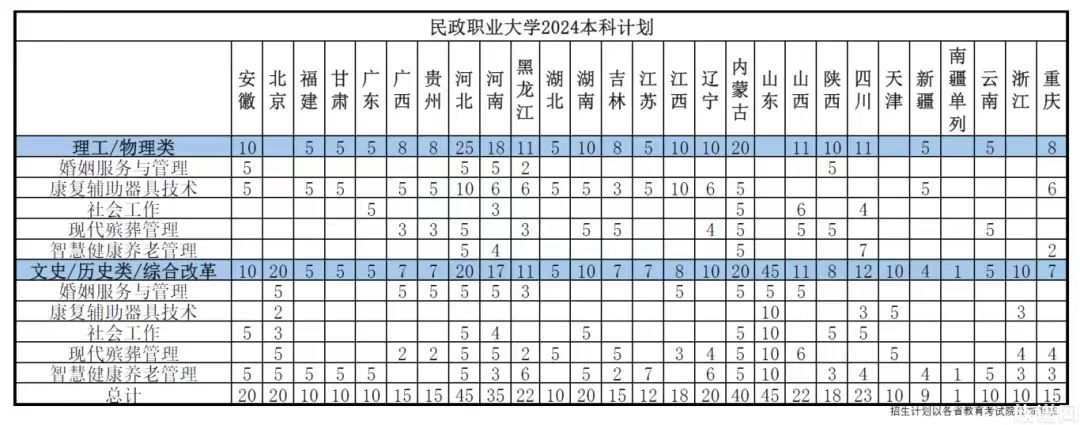 全国首个殡葬职业本科专业来啦！你敢报吗？（附民政职业大学2024招生计划）