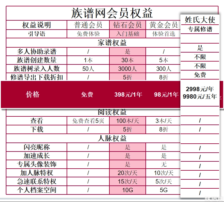 族谱网修谱工具全新上线！免费体验