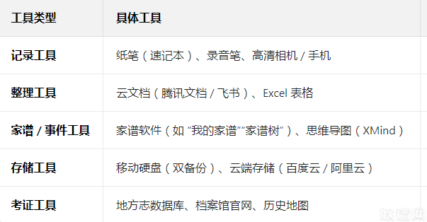 如何记录家族重大事件： 如迁徙、创业、兴衰、参与的历史事件