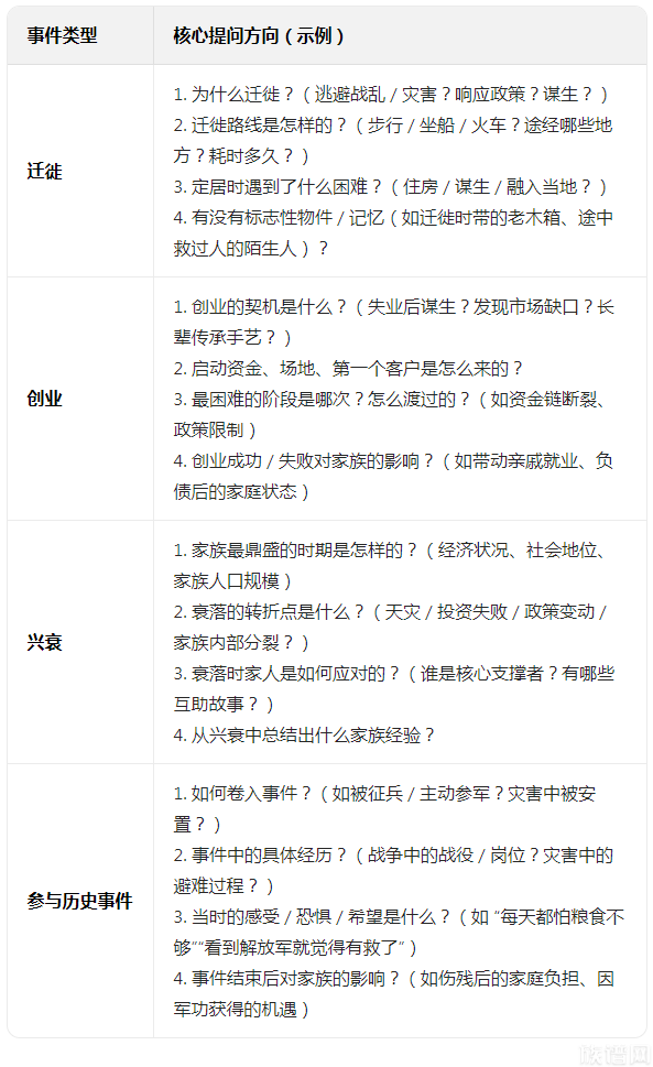 如何记录家族重大事件： 如迁徙、创业、兴衰、参与的历史事件