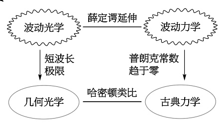 薛定谔方程