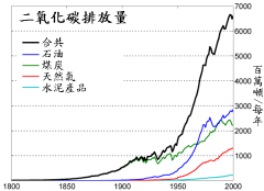 全球變暖