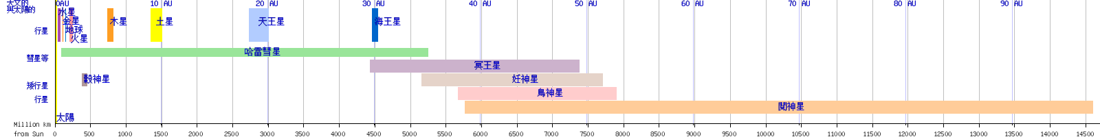 太阳系