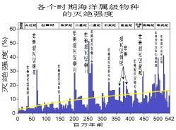 地球历史