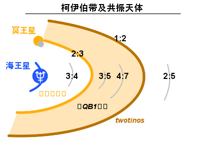 柯伊伯带位置图图片