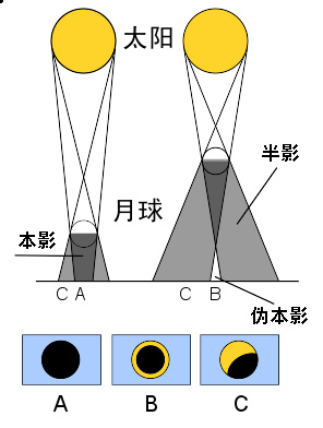 日食