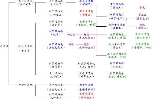 八王之乱相关人物世系关系如下图所示,其中蓝色字体为为八王,绿色字体