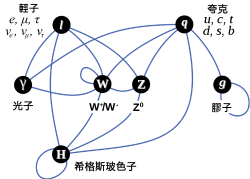 希格斯玻色子