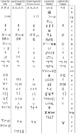 古意大利字母