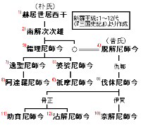 婆娑尼师今