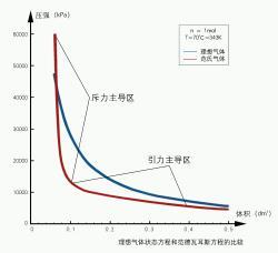 范德华方程