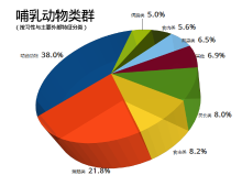 哺乳动物