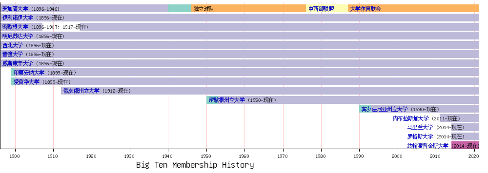 十大联盟