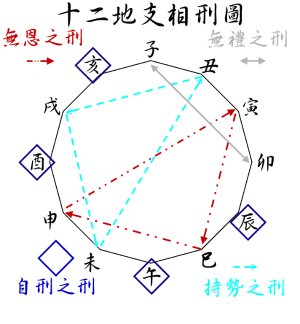 地支