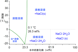 氯化鈉