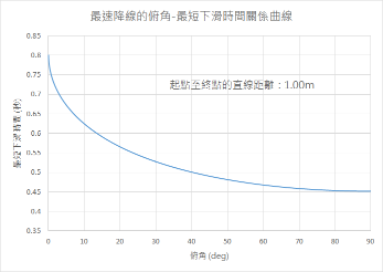 最速降线问题