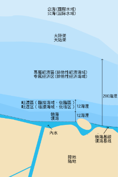 大陆架