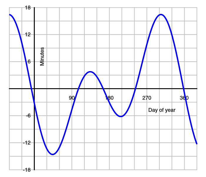 太阳日