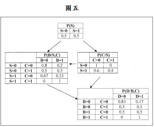 贝叶斯网络