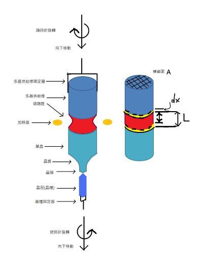 区域熔炼