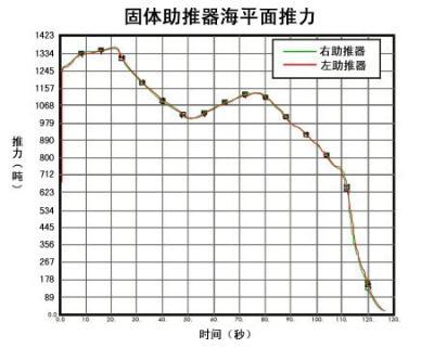 航天飞机固体助推器