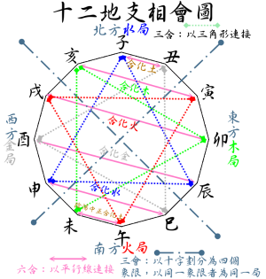 地支