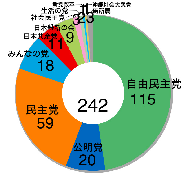 第23届日本参议院议员通常选举