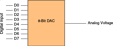 数字模拟转换器