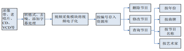 大数据时代非物质文化遗产天津时调传承研究