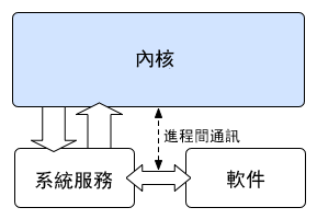 内核